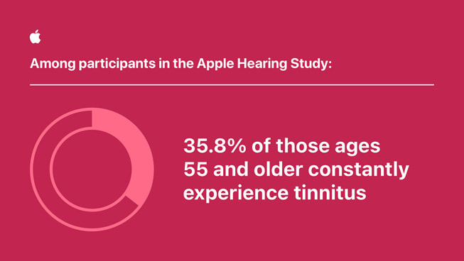 Grafika s nápisem „Ze všech účastníků studie o sluchu pod taktovkou Applu… má tinnitus trvale 35,8 % z těch, kteří dosáhli věku 55 let.“