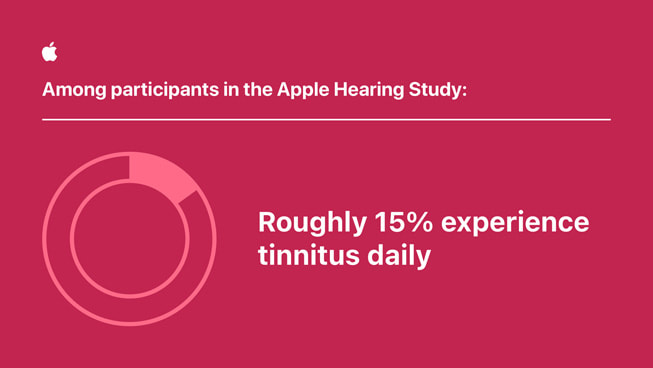Grafika z informacją, że około 15% uczestników badania Apple Hearing Study doświadcza szumów usznych codziennie.