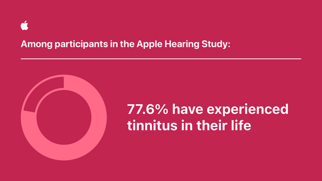 Grafika z informacją, że 77,6% uczestników badania Apple Hearing Study doświadczyło w swoim życiu szumów usznych.