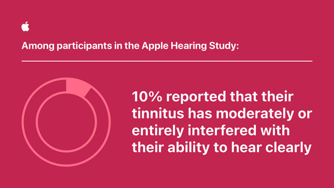 Grafika z informacją, że 20,3% uczestników badania Apple Hearing Study wskazało uraz akustyczny jako przyczynę doświadczanych szumów usznych.